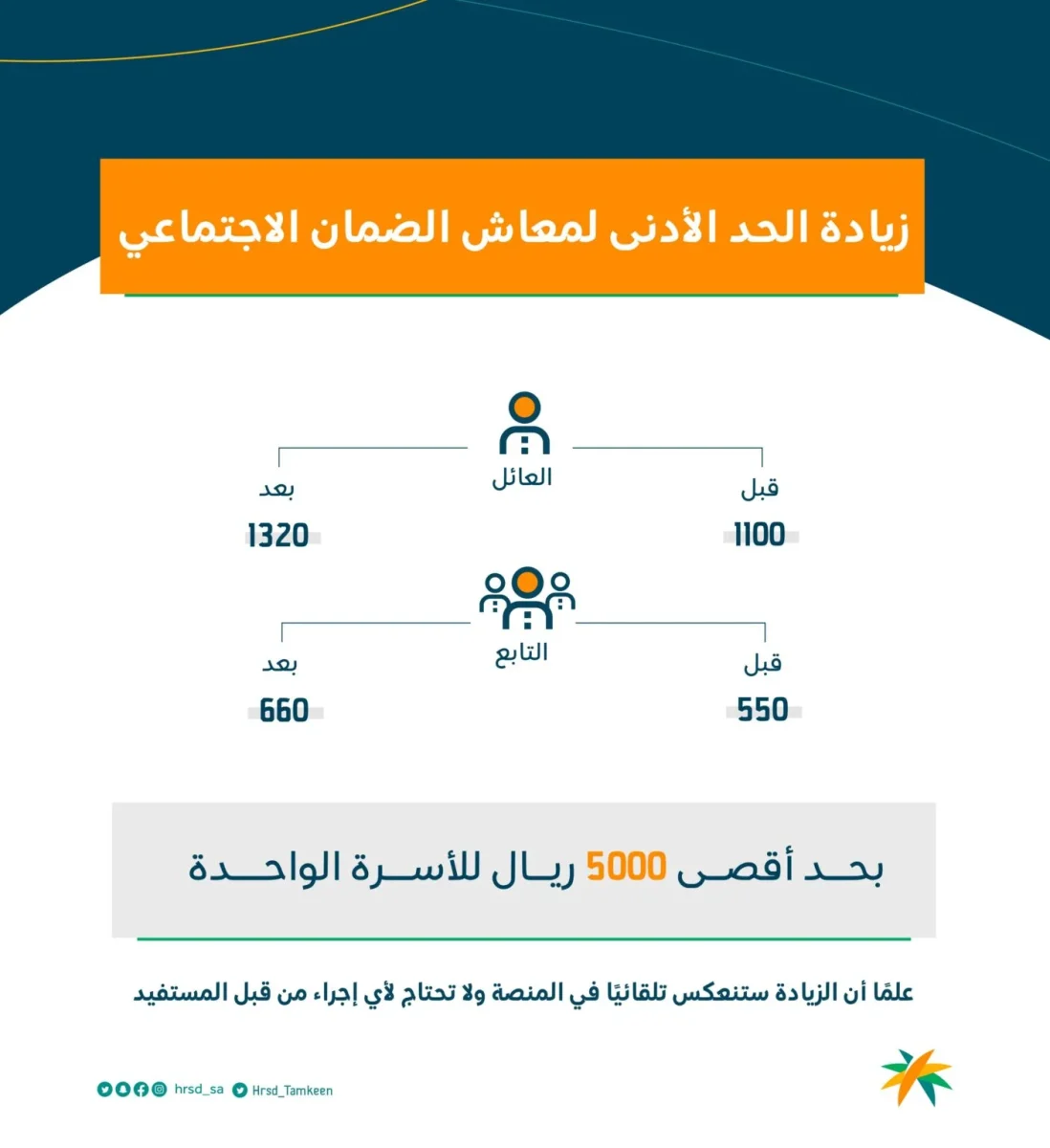 زيادة الضمان الاجتماعي